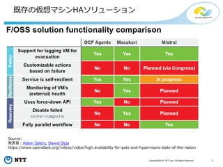 6Copyright©2015 NTT corp. All Rights Reserved.
既存の仮想マシンHAソリューション
Source:
発表者：Adam Spiers, Dawid Deja
https://www.openstack.org/videos/video/high-availability-for-pets-and-hypervisors-state-of-the-nation
 
