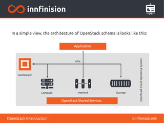 In a simple view, the architecture of OpenStack schema is looks like this: 
innfinision.net 
OpenStack Introduction 
 