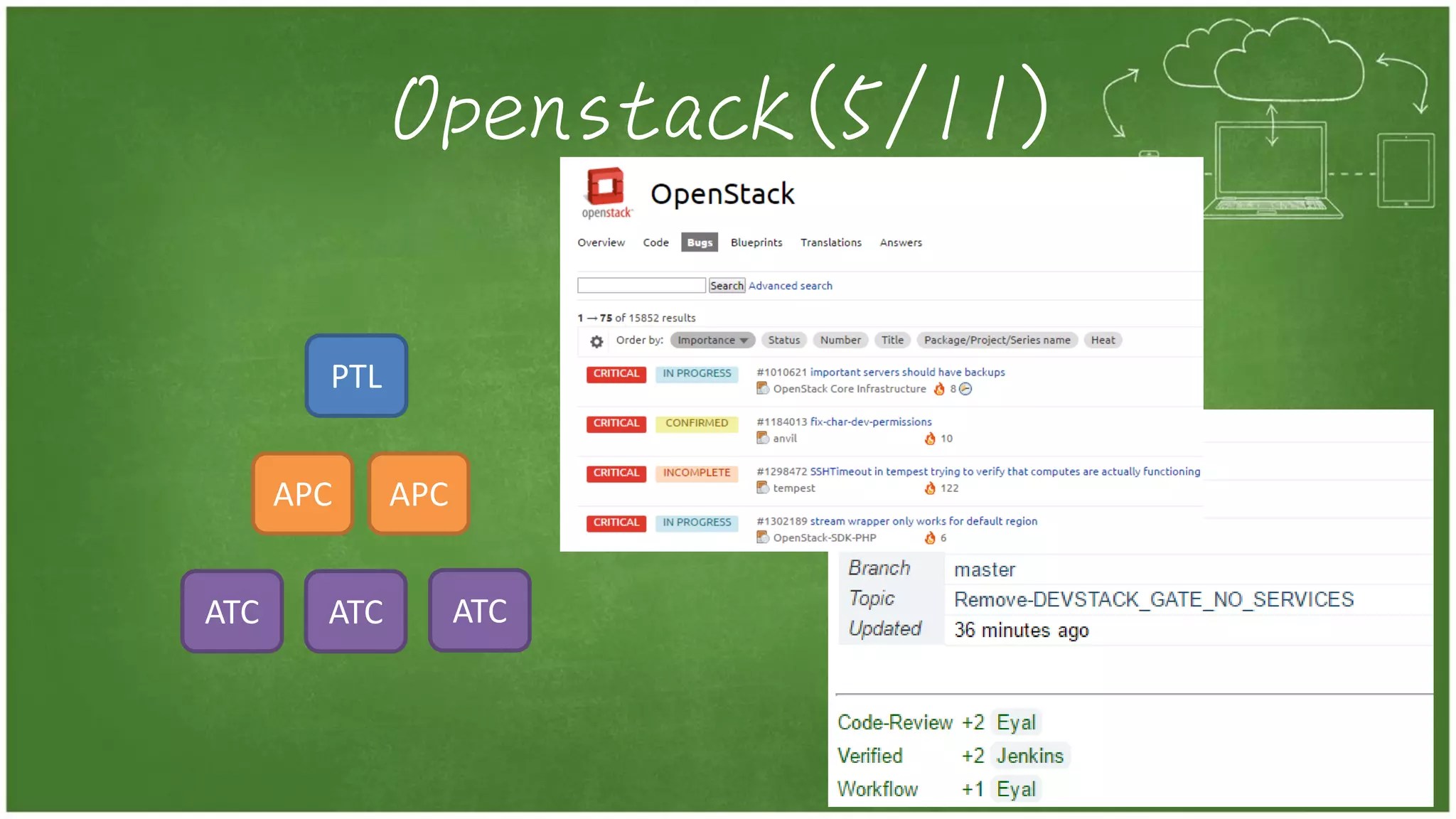 Openstack(5/11)
PTL
APC APC
ATC ATC ATC
 