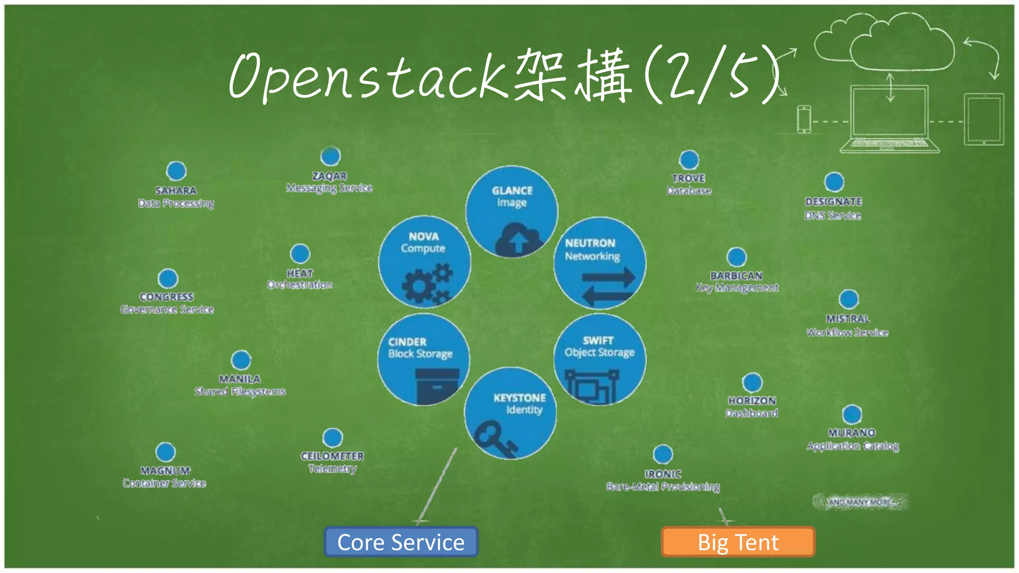 Openstack架構(2/5)
Core Service Big Tent
 