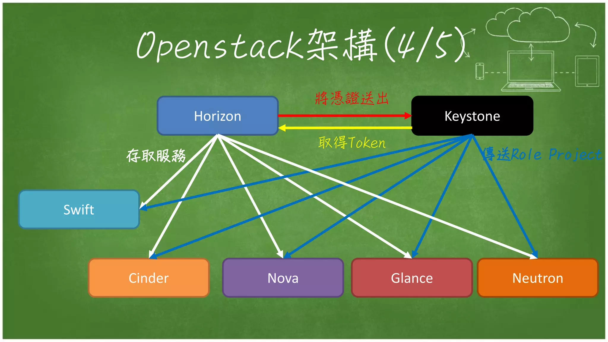Openstack架構(4/5)
Nova
Swift
Horizon
Glance
Keystone
Cinder
將憑證送出
取得Token
傳送Role Project存取服務
Neutron
 