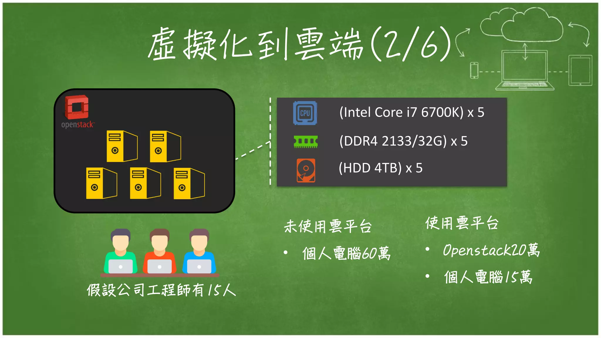虛擬化到雲端(2/6)
(Intel Core i7 6700K) x 5
(DDR4 2133/32G) x 5
(HDD 4TB) x 5
假設公司工程師有15人
未使用雲平台
• 個人電腦60萬
使用雲平台
• Openstack20萬
• 個人電腦15萬
 