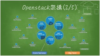 Openstack架構(2/5)
Core Service Big Tent
 