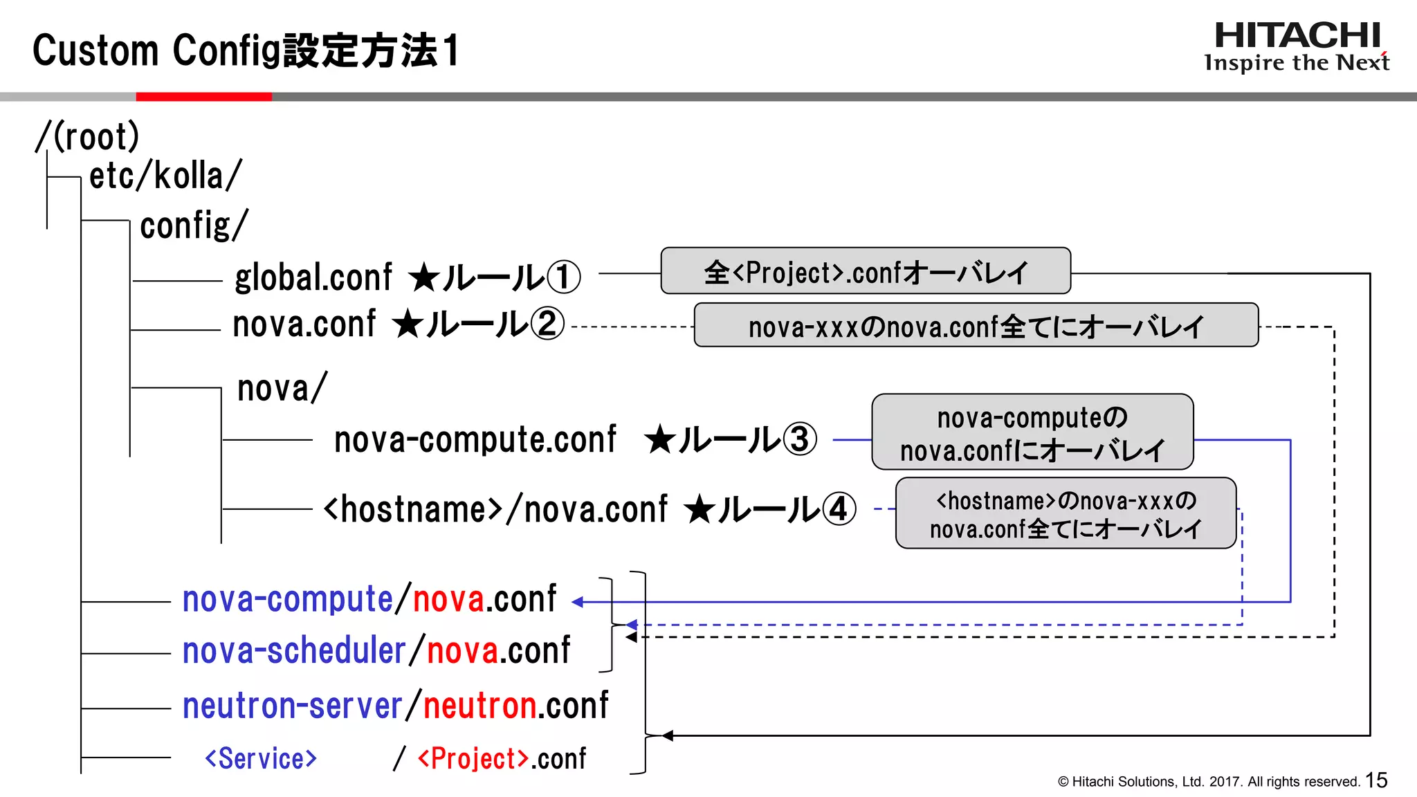 15© Hitachi Solutions, Ltd. 2017. All rights reserved.
Custom Config設定方法1
/(root)
etc/kolla/
config/
nova-compute/nova.conf
nova-scheduler/nova.conf
nova/
<hostname>/nova.conf ★ルール④
nova-compute.conf ★ルール③
nova-computeの
nova.confにオーバレイ
<hostname>のnova-xxxの
nova.conf全てにオーバレイ
neutron-server/neutron.conf
global.conf ★ルール①
nova.conf ★ルール②
全<Project>.confオーバレイ
nova-xxxのnova.conf全てにオーバレイ
<Service> / <Project>.conf
 