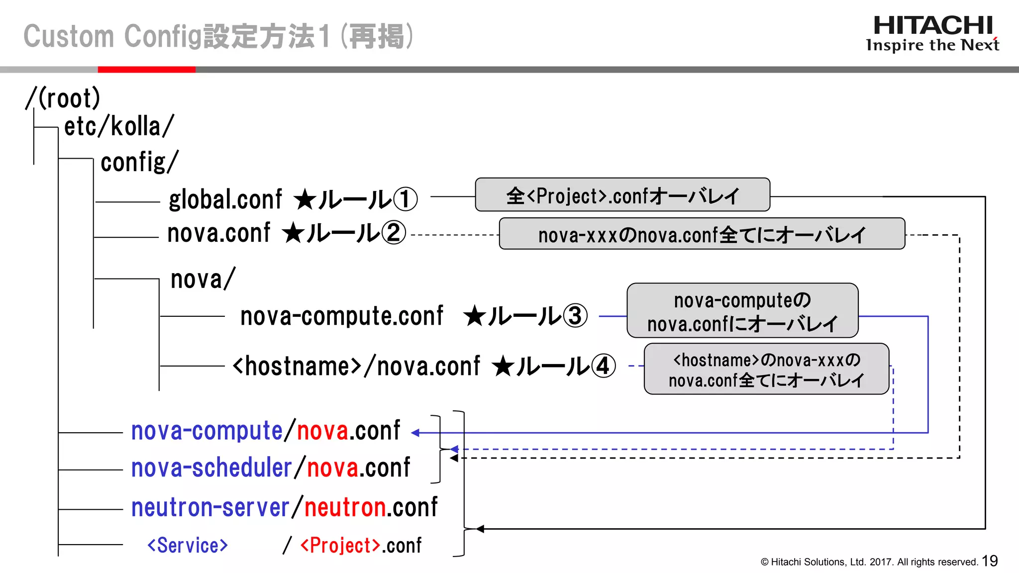 19© Hitachi Solutions, Ltd. 2017. All rights reserved.
Custom Config設定方法1(再掲)
/(root)
etc/kolla/
config/
nova-compute/nova.conf
nova-scheduler/nova.conf
nova/
<hostname>/nova.conf ★ルール④
nova-compute.conf ★ルール③
nova-computeの
nova.confにオーバレイ
<hostname>のnova-xxxの
nova.conf全てにオーバレイ
neutron-server/neutron.conf
global.conf ★ルール①
nova.conf ★ルール②
全<Project>.confオーバレイ
nova-xxxのnova.conf全てにオーバレイ
<Service> / <Project>.conf
 