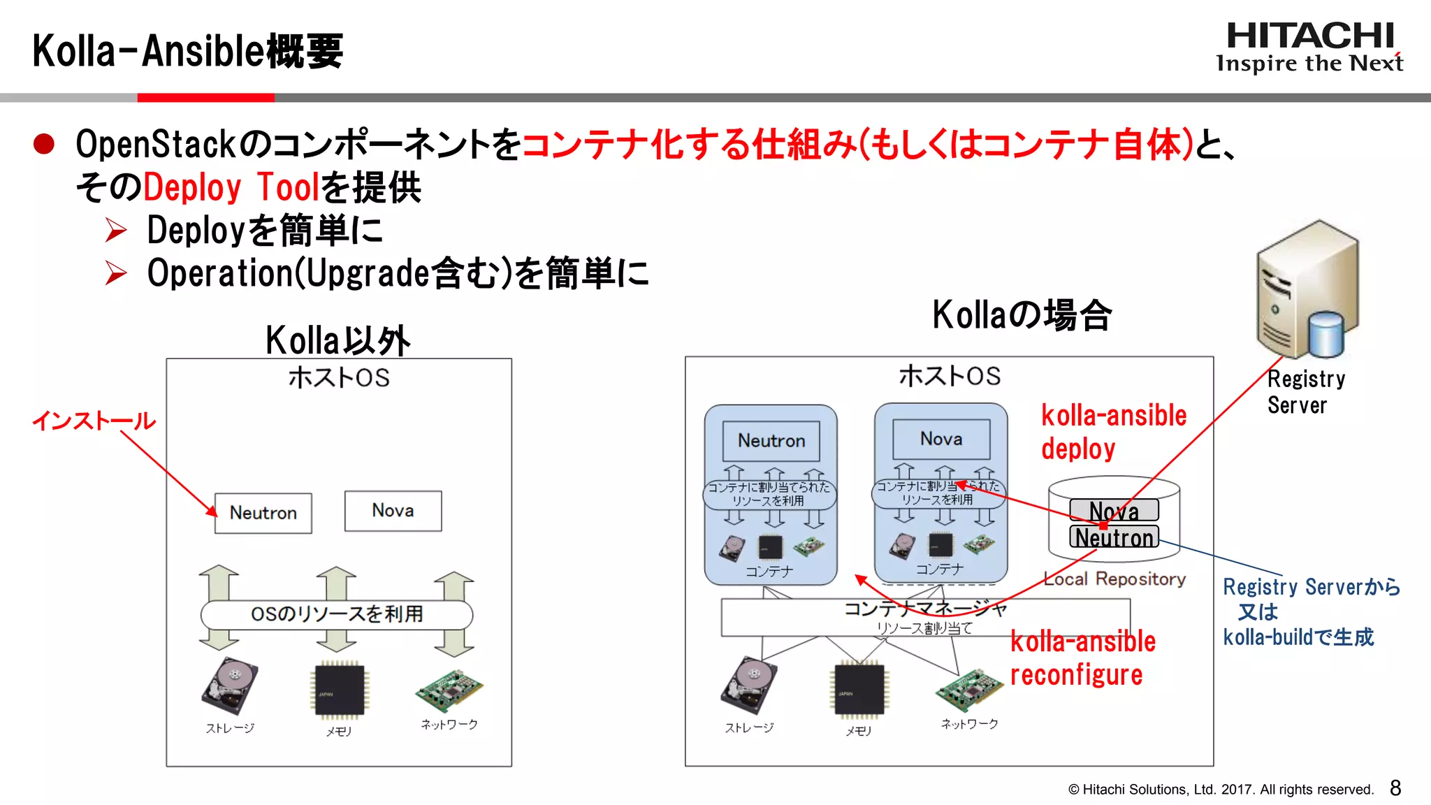 8© Hitachi Solutions, Ltd. 2017. All rights reserved.
Kolla-Ansible概要
 OpenStackのコンポーネントをコンテナ化する仕組み(もしくはコンテナ自体)と、
そのDeploy Toolを提供
 Deployを簡単に
 Operation(Upgrade含む)を簡単に
インストール
Registry Serverから
又は
kolla-buildで生成
kolla-ansible
deploy
kolla-ansible
reconfigure
Kolla以外
Kollaの場合
Registry
Server
Neutron
Nova
 