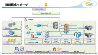 10Copyright©2016 NTT corp. All Rights Reserved.
機能構成イメージ
Nova Glance Cinder SwiftNeutron
仮想ネットワーク制御
ハイパーバイ
ザー制御
イメージ
SnapShot管理
ブロック
ストレージ制御
オブジェクト
ストレージ
Horizon/CLI
VPNaaS
L3
L2/LBaaS
FWaaS
Heat オーケストレーション
Trove DBaaS
Ceilometer 統計情報の収集・アラート発信 Keystone 認証・認可
Sahara DPaaS
Ironic
ベアメタル
プロビジョニング
OpenStack API
 