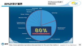 16Copyright©2016 NTT corp. All Rights Reserved.
80％が非IT業界
451Research社調べ
母数500社
https://www.openstack.org/videos/video/openstack-for-the-work-that-matters-1
 