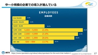 17Copyright©2016 NTT corp. All Rights Reserved.
中～小規模の企業での導入が進んでいる
https://www.openstack.org/videos/video/openstack-for-the-work-that-matters-1
1,000 – 1,999 20.6%
2,000 – 4,999 21.8%
5,000 – 9,999 21.8%
500 – 999 13.7%
従業員数
 