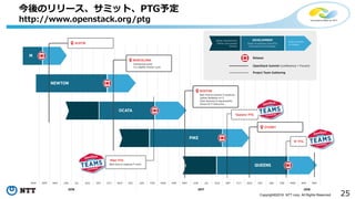 25Copyright©2016 NTT corp. All Rights Reserved.
今後のリリース、サミット、PTG予定
http://www.openstack.org/ptg
 