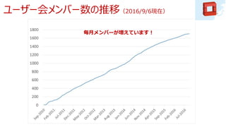 ユーザー会メンバー数の推移（2016/9/6現在）
毎月メンバーが増えています！
 