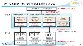 8Copyright©2016 NTT corp. All Rights Reserved.
オープンなアーキテクチャによるエコシステム
仮想サーバ
コントローラ
（Nova）
仮想NW
コントローラ
（Neutron）
仮想ストレージ
コントローラ
（Cinder）
認証/ユーザ管理
（Keystone）
ユーザアプリケーション
OpenStack API
OpenStackコントローラ
ドライバ
（OSS/製品）
ドライバ
（OSS/製品）
ドライバ
（OSS/製品）
実行層
管理層
サーバ
仮想化機能
汎用サーバ
仮想
サーバ
仮想
サーバ
ストレージ
仮想化機能
汎用サーバ/
ストレージ製品
ネットワーク
仮想化機能
汎用サーバ/
NW製品
仮想
ルータ
仮想
FW
API/独自インタフェース
（検証された組み合わせを提供）
※簡略化のため主要機能の概略のみ記載
仮想ストレージ
WebUI
（Horizon）
実行層のエコシステム
アプリ層のエコシステム
 