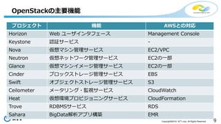 9Copyright©2016 NTT corp. All Rights Reserved.
OpenStackの主要機能
プロジェクト 機能 AWSとの対応
Horizon Web ユーザインタフェース Management Console
Keystone 認証サービス -
Nova 仮想マシン管理サービス EC2/VPC
Neutron 仮想ネットワーク管理サービス EC2の一部
Glance 仮想マシンイメージ管理サービス EC2の一部
Cinder ブロックストレージ管理サービス EBS
Swift オブジェクトストレージ管理サービス S3
Ceilometer メータリング・監視サービス CloudWatch
Heat 仮想環境プロビジョニングサービス CloudFormation
Trove RDBMSサービス RDS
Sahara BigData解析アプリ構築 EMR
 