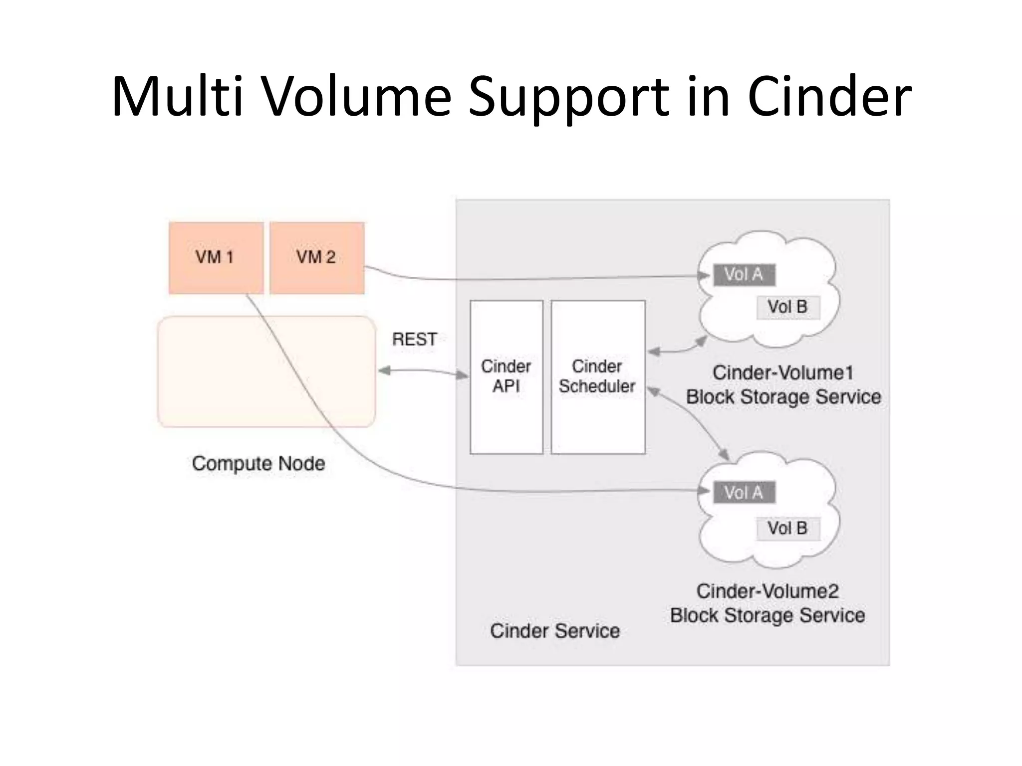 Multi Volume Support in Cinder
 