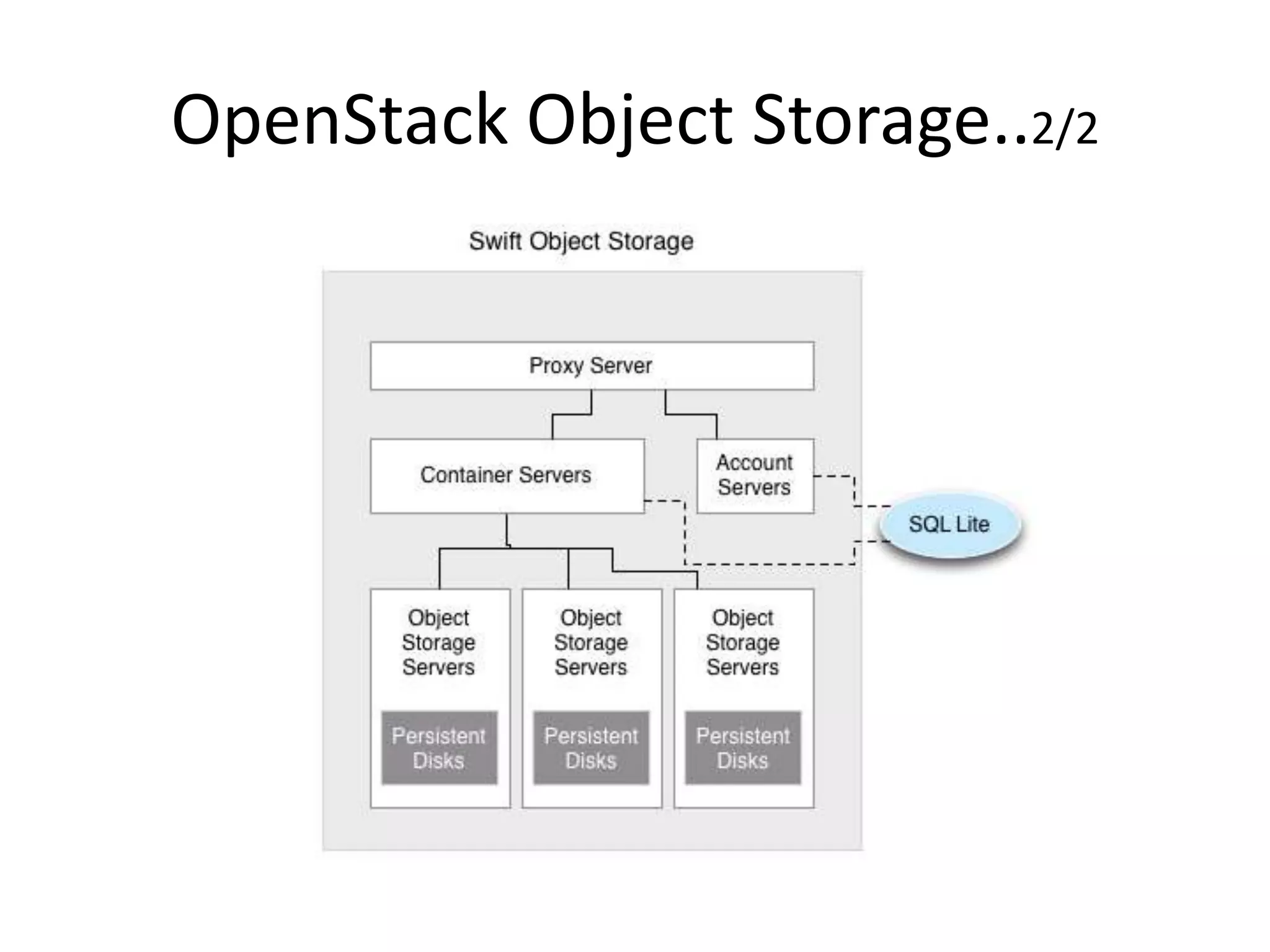 OpenStack Object Storage..2/2
 