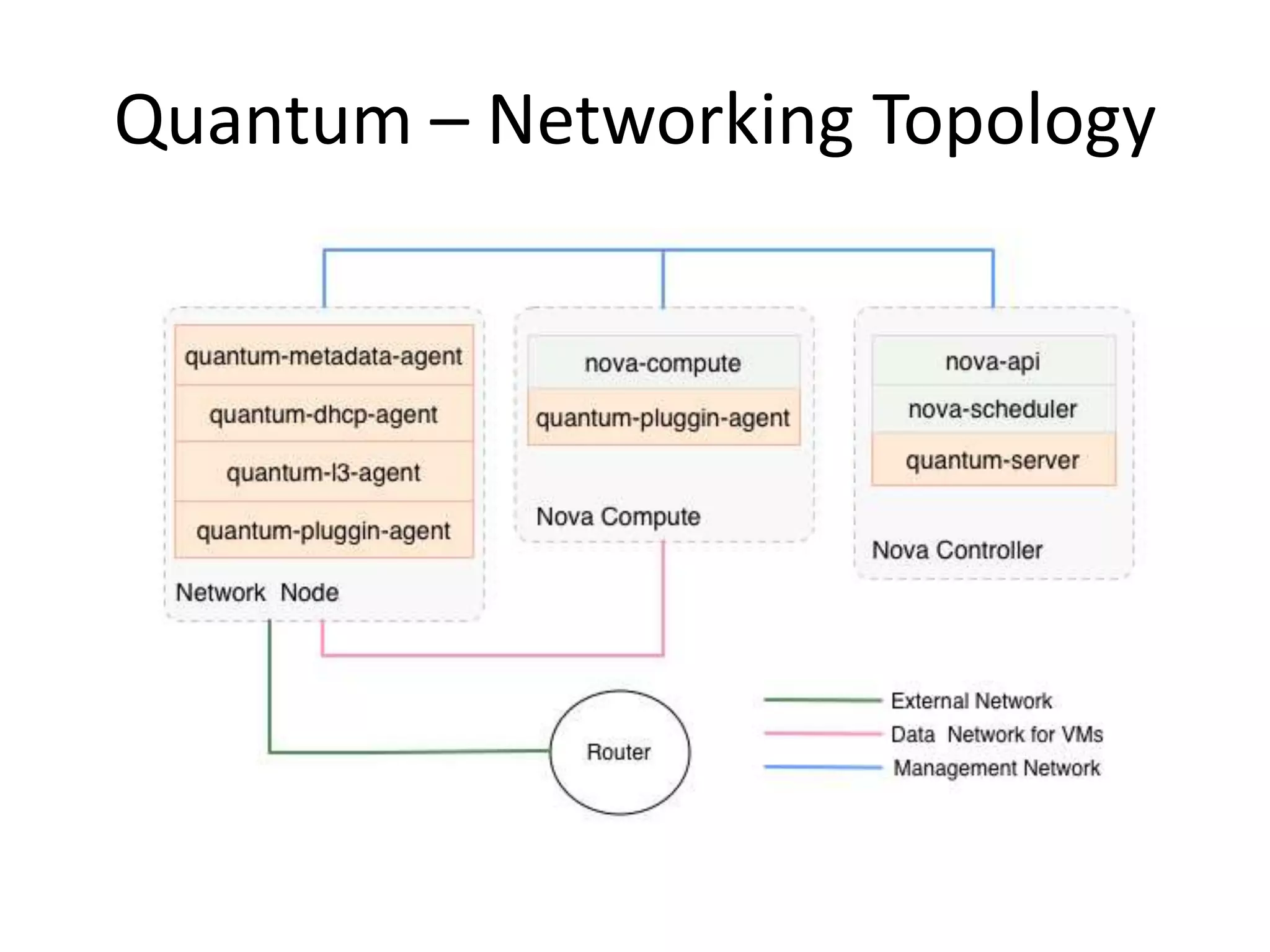 Quantum – Networking Topology
 