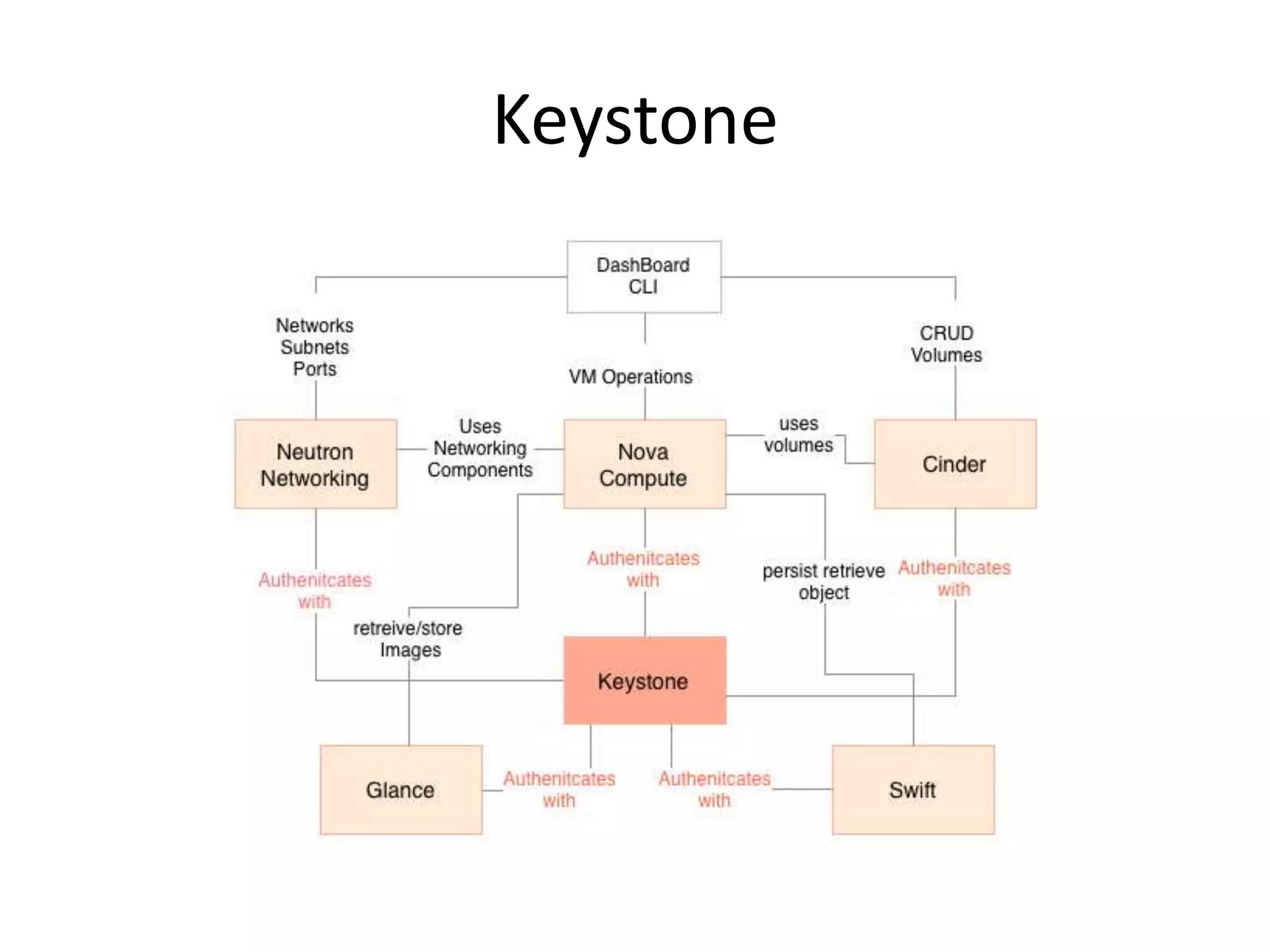 Keystone
 