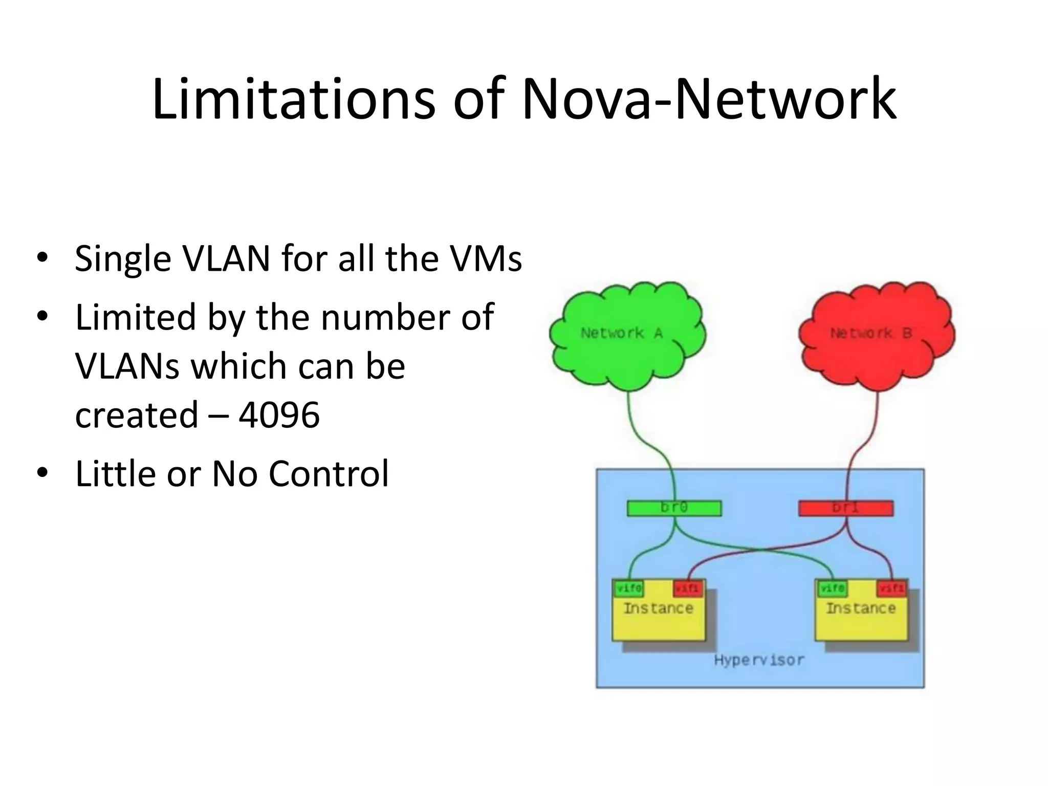 Limitations of Nova-Network
• Single VLAN for all the VMs
• Limited by the number of
VLANs which can be
created – 4096
• Little or No Control
 
