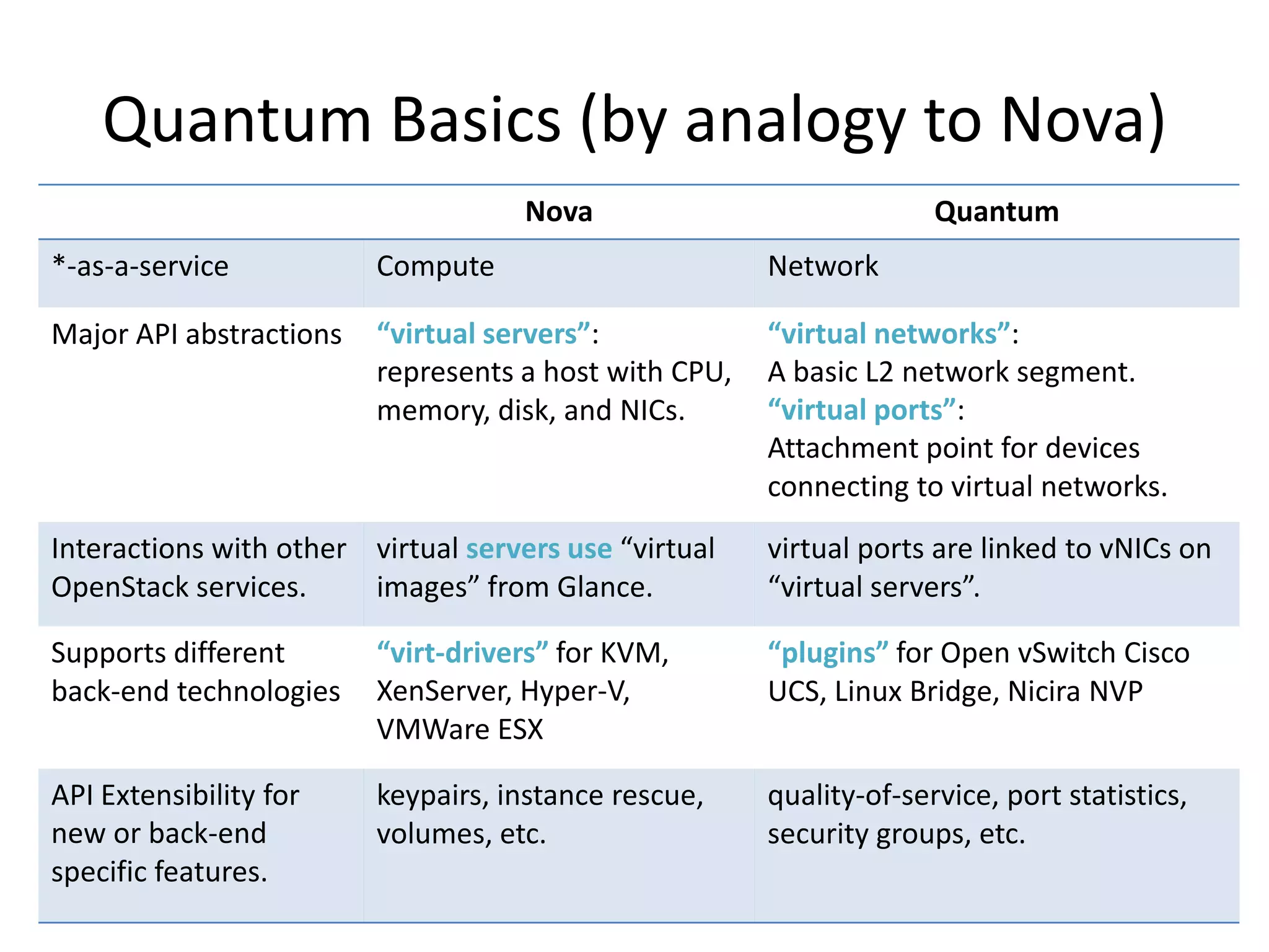 Quantum Basics (by analogy to Nova)
Nova Quantum
*-as-a-service Compute Network
Major API abstractions “virtual servers”:
represents a host with CPU,
memory, disk, and NICs.
“virtual networks”:
A basic L2 network segment.
“virtual ports”:
Attachment point for devices
connecting to virtual networks.
Interactions with other
OpenStack services.
virtual servers use “virtual
images” from Glance.
virtual ports are linked to vNICs on
“virtual servers”.
Supports different
back-end technologies
“virt-drivers” for KVM,
XenServer, Hyper-V,
VMWare ESX
“plugins” for Open vSwitch Cisco
UCS, Linux Bridge, Nicira NVP
API Extensibility for
new or back-end
specific features.
keypairs, instance rescue,
volumes, etc.
quality-of-service, port statistics,
security groups, etc.
 