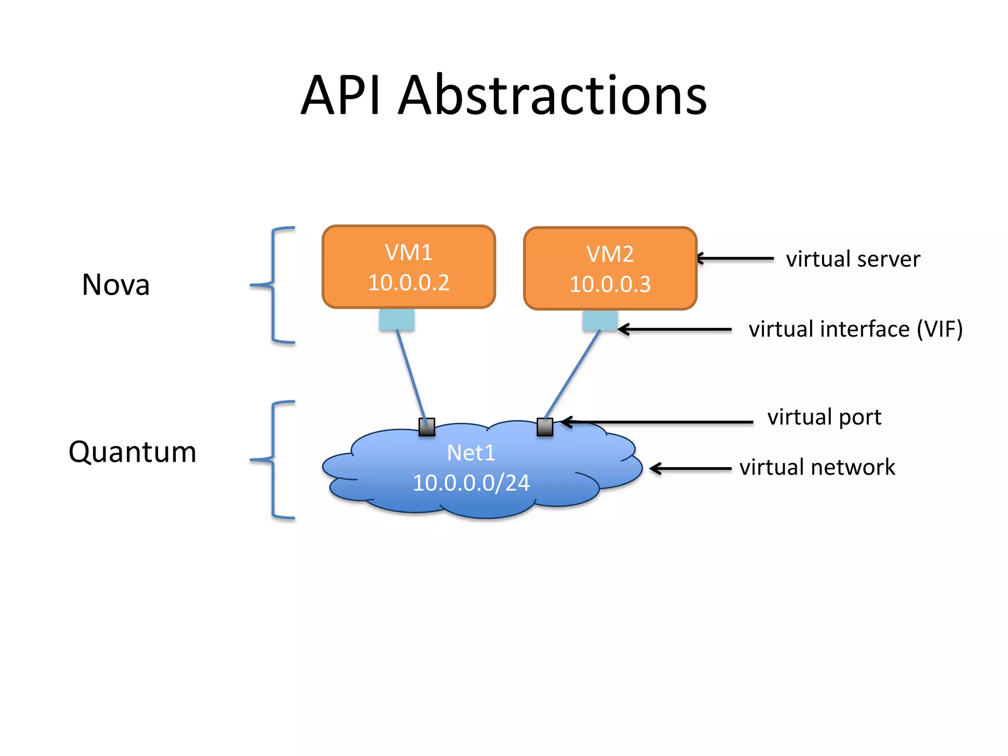 API Abstractions
Net1
10.0.0.0/24
Nova
Quantum virtual network
virtual port
virtual server
virtual interface (VIF)
VM1
10.0.0.2
VM2
10.0.0.3
 