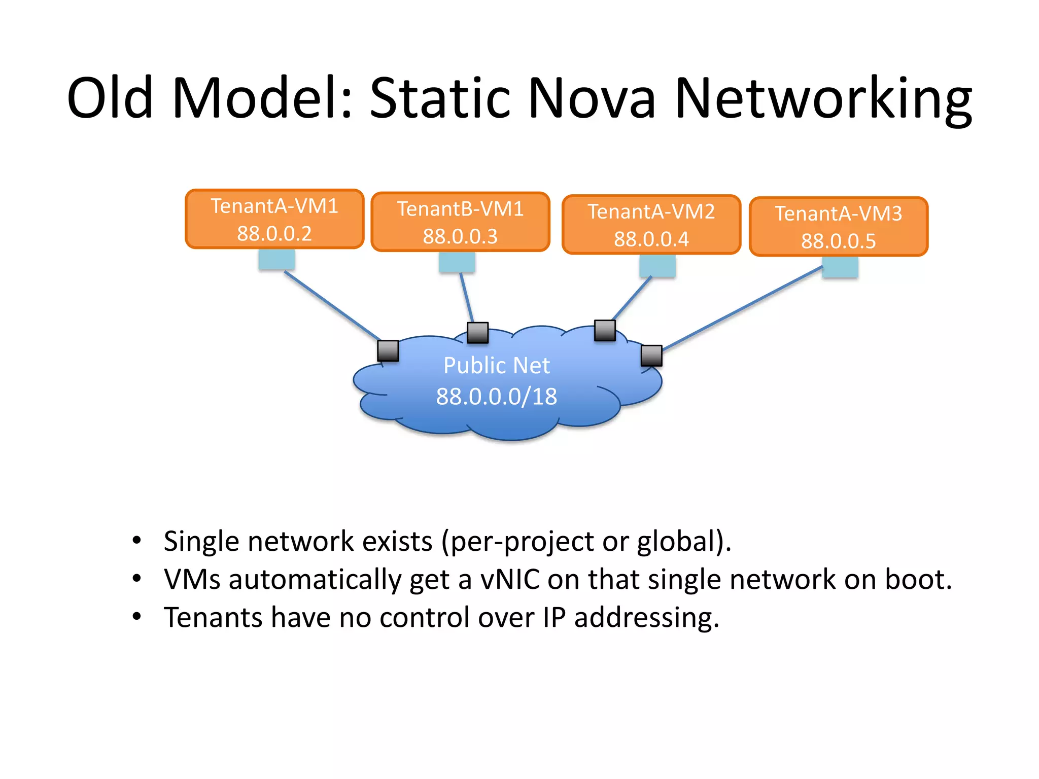 Old Model: Static Nova Networking
Public Net
88.0.0.0/18
• Single network exists (per-project or global).
• VMs automatically get a vNIC on that single network on boot.
• Tenants have no control over IP addressing.
TenantA-VM1
88.0.0.2
TenantB-VM1
88.0.0.3
TenantA-VM2
88.0.0.4
TenantA-VM3
88.0.0.5
 