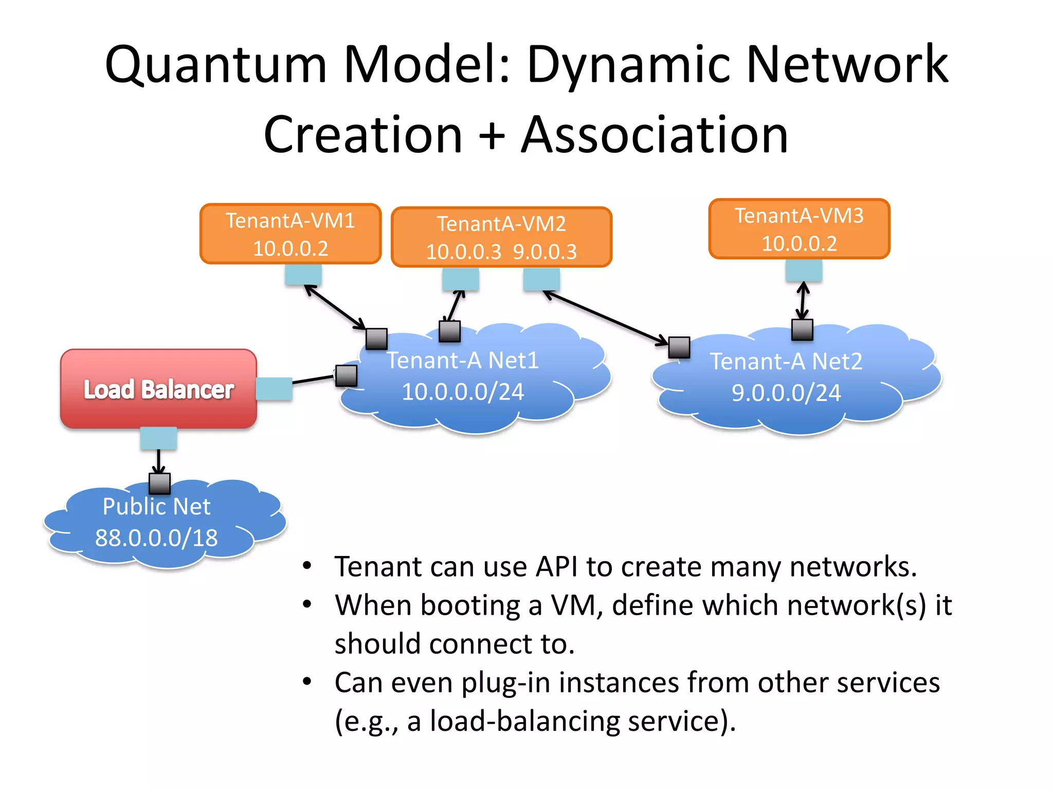 Quantum Model: Dynamic Network
Creation + Association
• Tenant can use API to create many networks.
• When booting a VM, define which network(s) it
should connect to.
• Can even plug-in instances from other services
(e.g., a load-balancing service).
Public Net
88.0.0.0/18
Tenant-A Net1
10.0.0.0/24
Tenant-A Net2
9.0.0.0/24
TenantA-VM1
10.0.0.2
TenantA-VM2
10.0.0.3 9.0.0.3
TenantA-VM3
10.0.0.2
 
