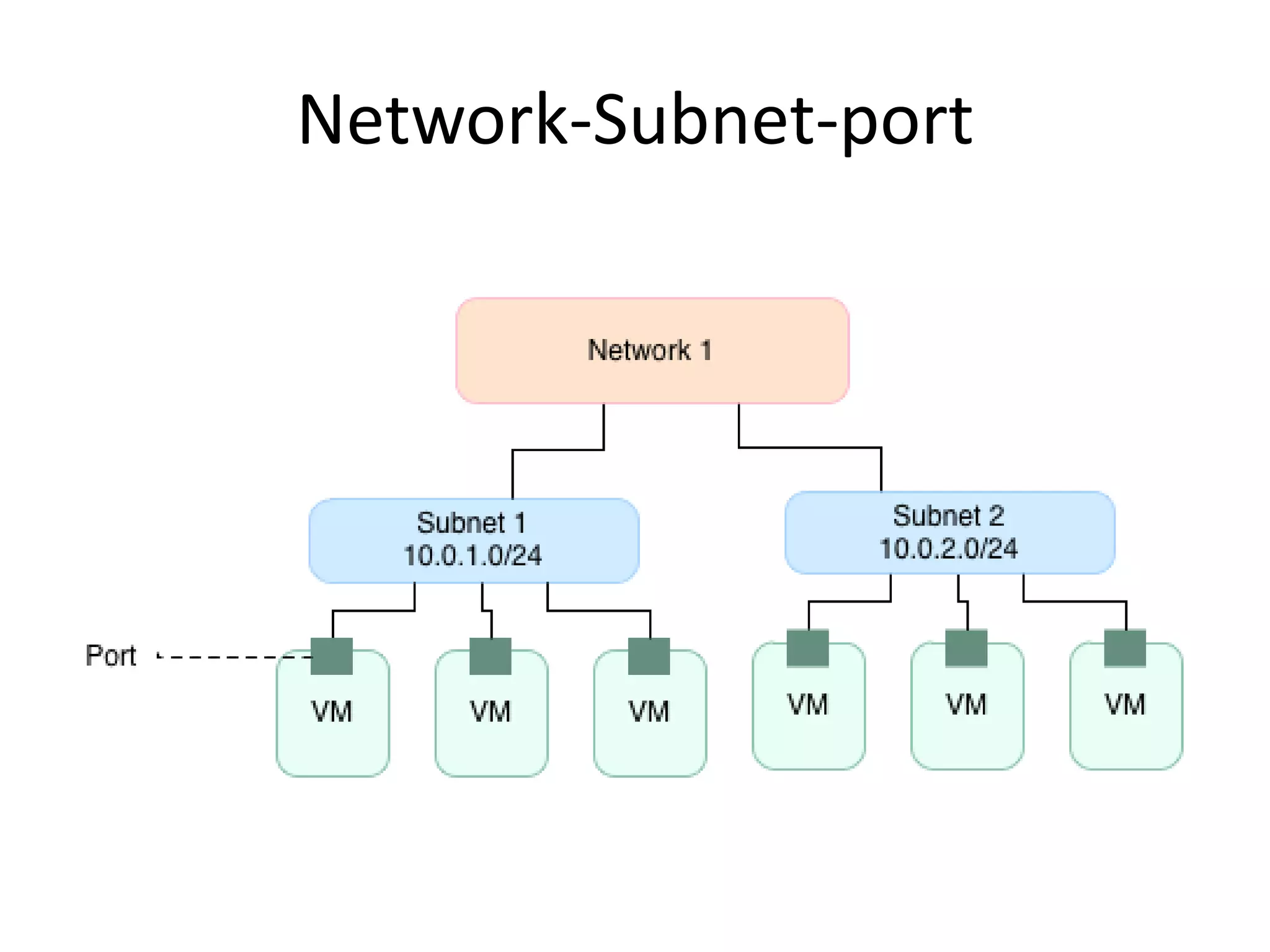 Network-Subnet-port
 