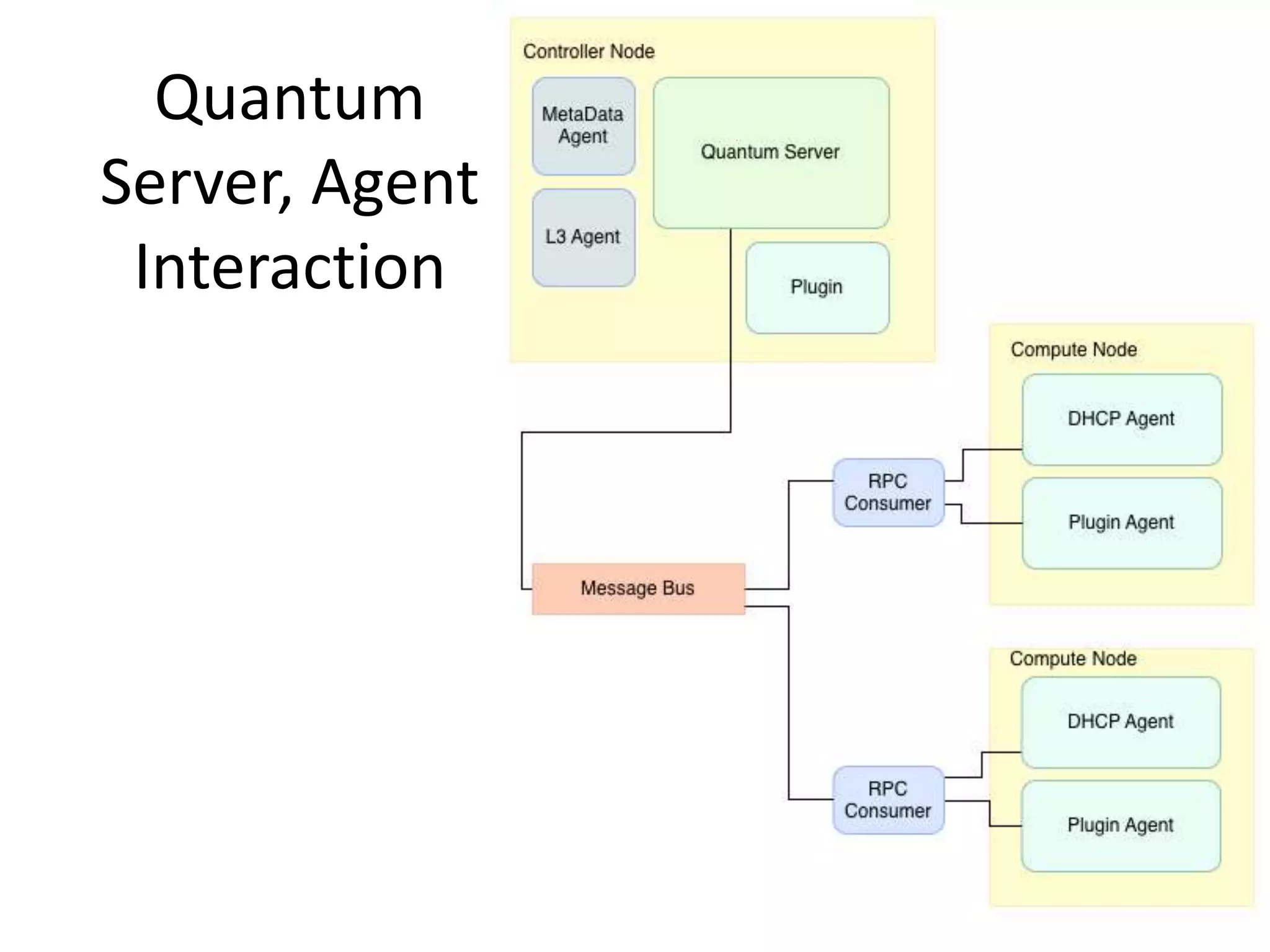 Quantum
Server, Agent
Interaction
 