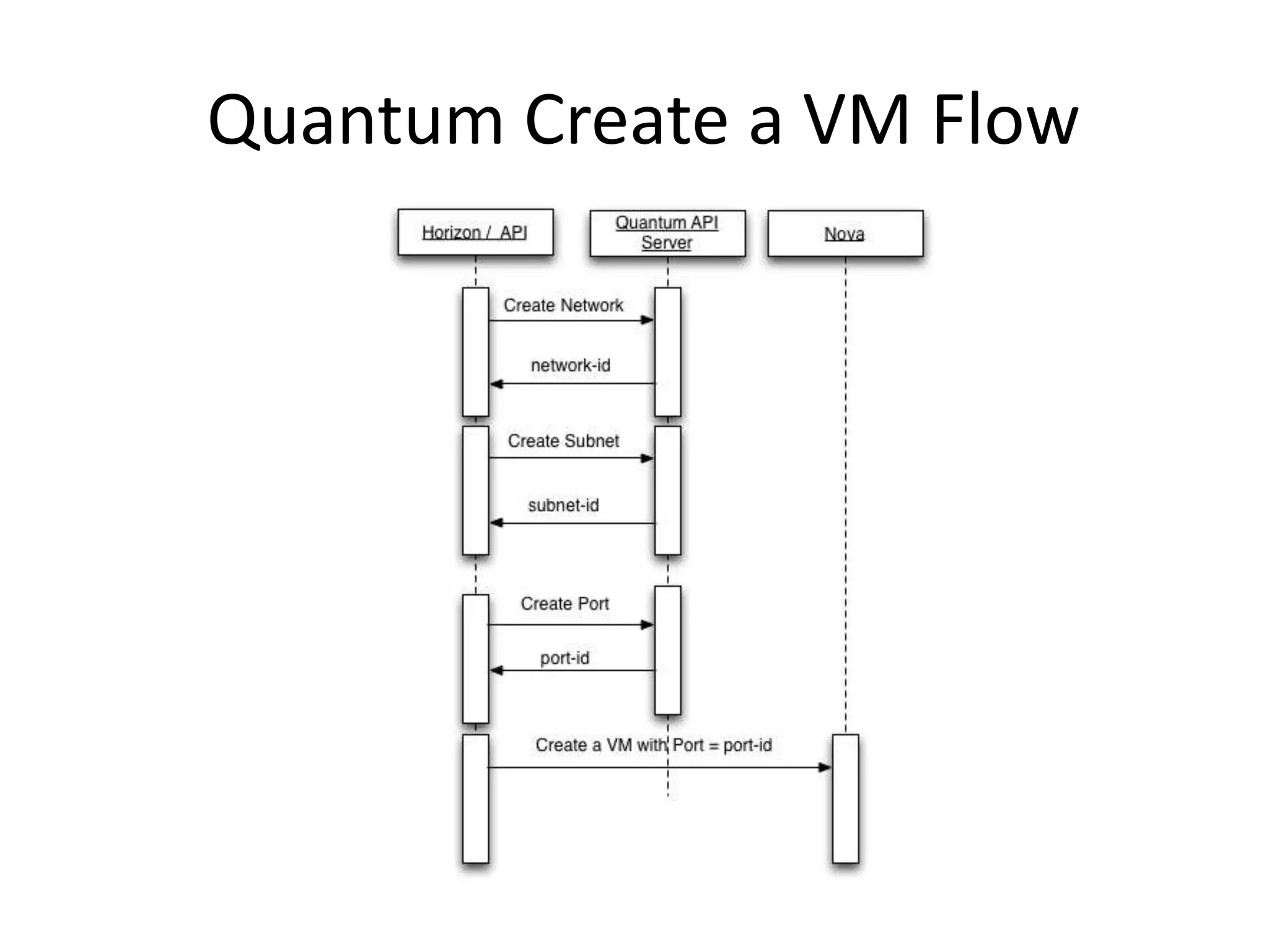 Quantum Create a VM Flow
 