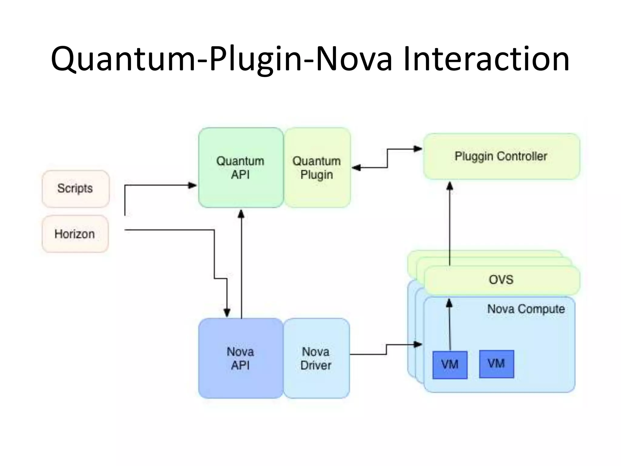 Quantum-Plugin-Nova Interaction
 