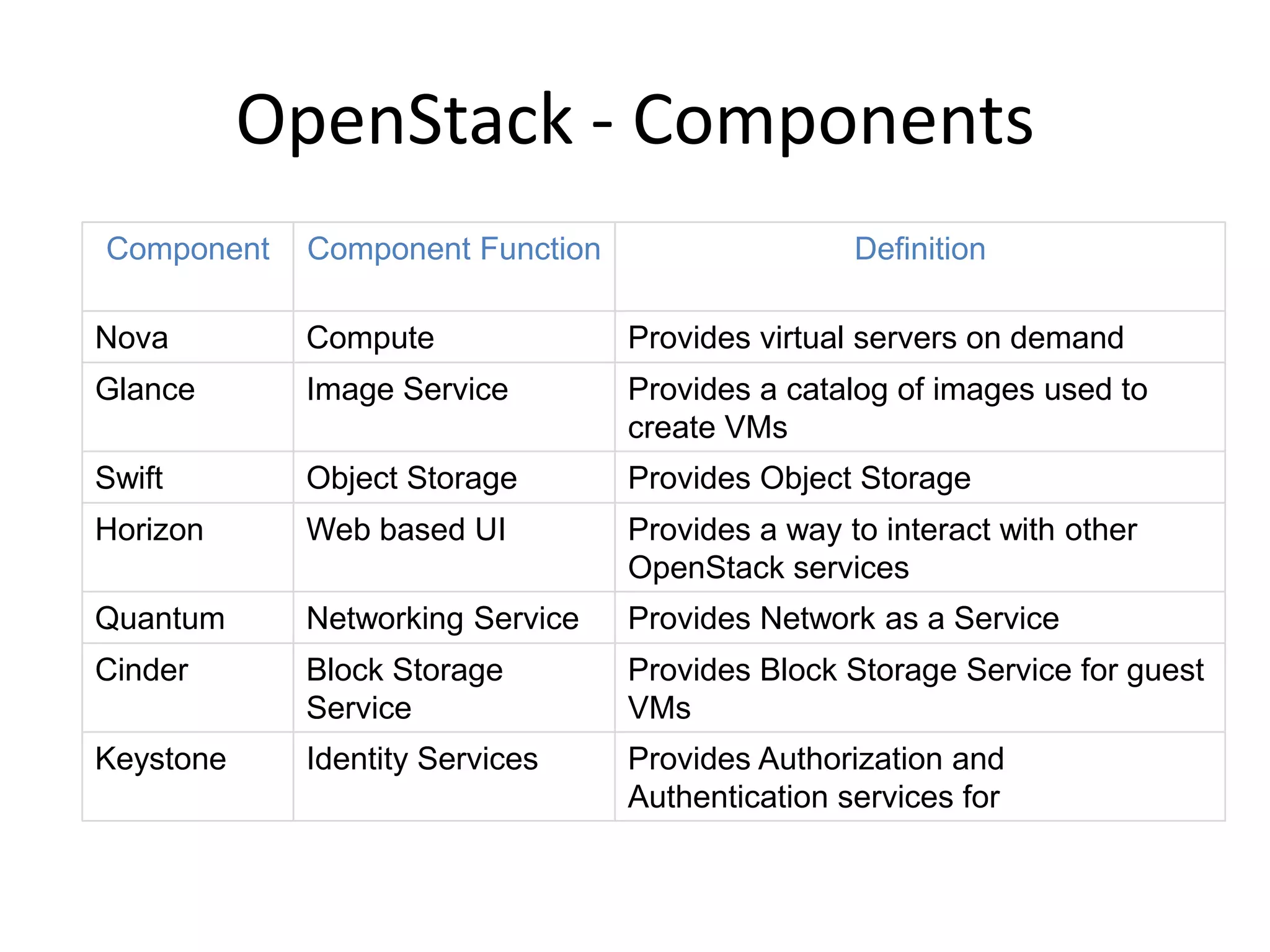 OpenStack - Components
Component Component Function Definition
Nova Compute Provides virtual servers on demand
Glance Image Service Provides a catalog of images used to
create VMs
Swift Object Storage Provides Object Storage
Horizon Web based UI Provides a way to interact with other
OpenStack services
Quantum Networking Service Provides Network as a Service
Cinder Block Storage
Service
Provides Block Storage Service for guest
VMs
Keystone Identity Services Provides Authorization and
Authentication services for
 