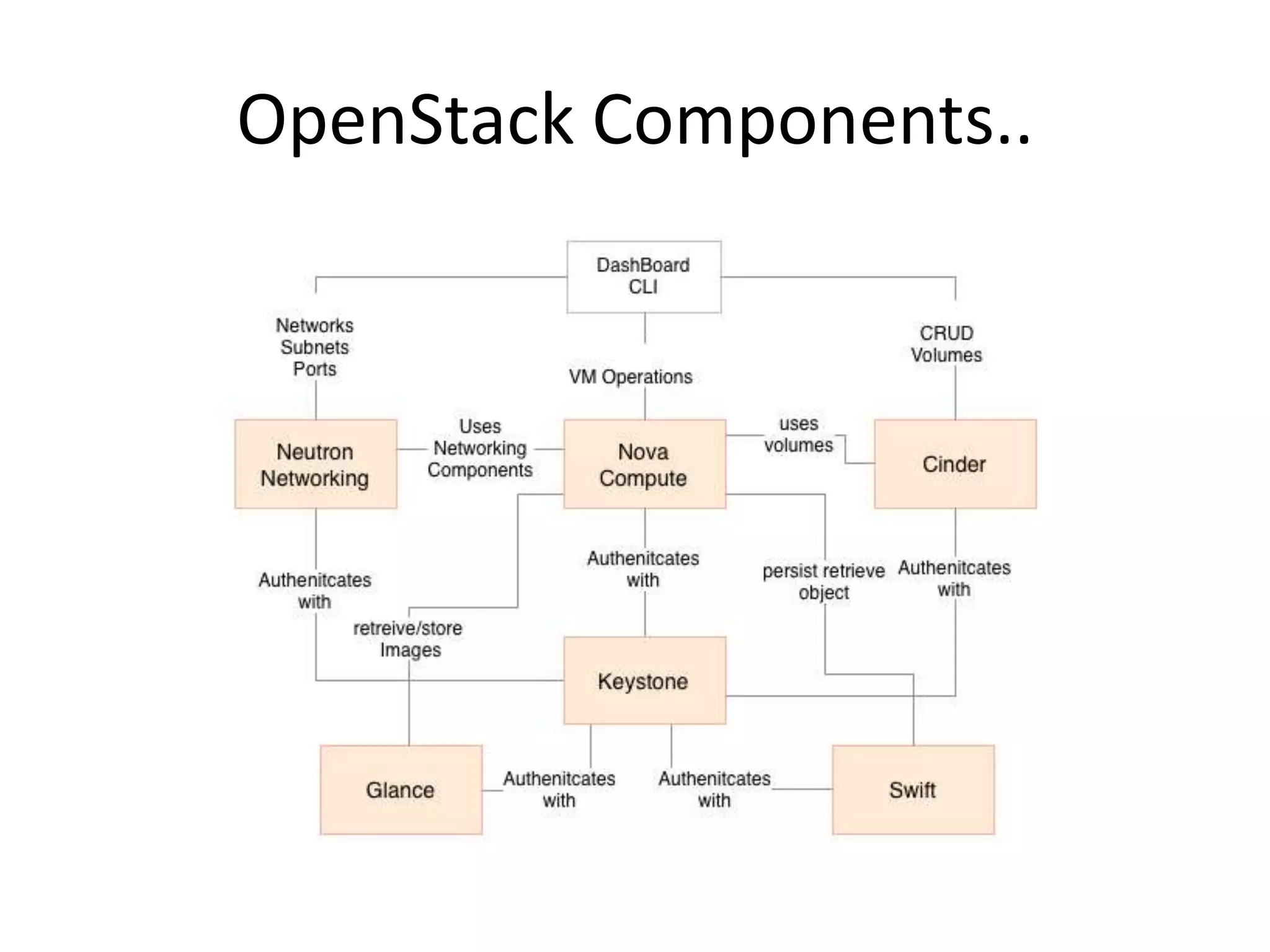 OpenStack Components..
 