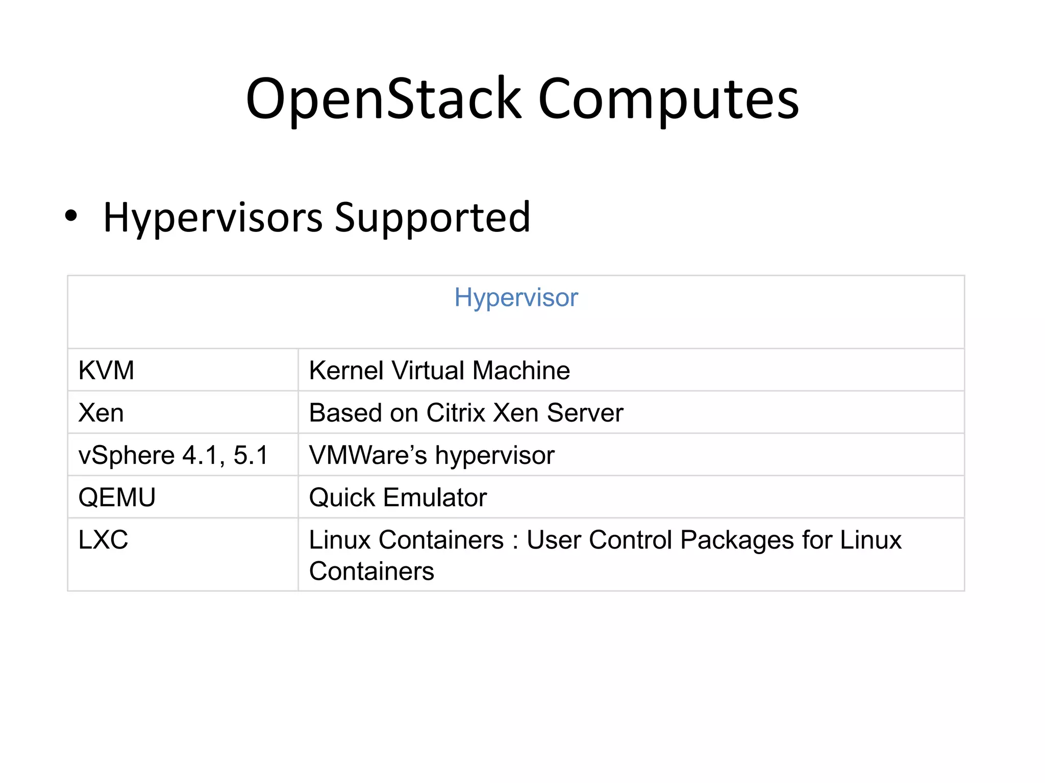 OpenStack Computes
• Hypervisors Supported
Hypervisor
KVM Kernel Virtual Machine
Xen Based on Citrix Xen Server
vSphere 4.1, 5.1 VMWare’s hypervisor
QEMU Quick Emulator
LXC Linux Containers : User Control Packages for Linux
Containers
 