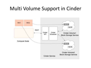 Multi Volume Support in Cinder
 