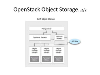 OpenStack Object Storage..2/2
 