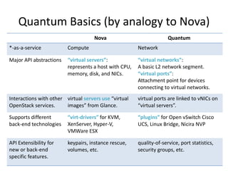 Quantum Basics (by analogy to Nova)
Nova Quantum
*-as-a-service Compute Network
Major API abstractions “virtual servers”:
represents a host with CPU,
memory, disk, and NICs.
“virtual networks”:
A basic L2 network segment.
“virtual ports”:
Attachment point for devices
connecting to virtual networks.
Interactions with other
OpenStack services.
virtual servers use “virtual
images” from Glance.
virtual ports are linked to vNICs on
“virtual servers”.
Supports different
back-end technologies
“virt-drivers” for KVM,
XenServer, Hyper-V,
VMWare ESX
“plugins” for Open vSwitch Cisco
UCS, Linux Bridge, Nicira NVP
API Extensibility for
new or back-end
specific features.
keypairs, instance rescue,
volumes, etc.
quality-of-service, port statistics,
security groups, etc.
 