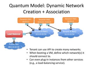 Quantum Model: Dynamic Network
Creation + Association
• Tenant can use API to create many networks.
• When booting a VM, define which network(s) it
should connect to.
• Can even plug-in instances from other services
(e.g., a load-balancing service).
Public Net
88.0.0.0/18
Tenant-A Net1
10.0.0.0/24
Tenant-A Net2
9.0.0.0/24
TenantA-VM1
10.0.0.2
TenantA-VM2
10.0.0.3 9.0.0.3
TenantA-VM3
10.0.0.2
 