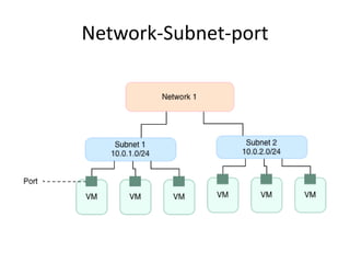 Network-Subnet-port
 