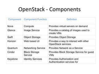 OpenStack - Components
Component Component Function Definition
Nova Compute Provides virtual servers on demand
Glance Image Service Provides a catalog of images used to
create VMs
Swift Object Storage Provides Object Storage
Horizon Web based UI Provides a way to interact with other
OpenStack services
Quantum Networking Service Provides Network as a Service
Cinder Block Storage
Service
Provides Block Storage Service for guest
VMs
Keystone Identity Services Provides Authorization and
Authentication services for
 