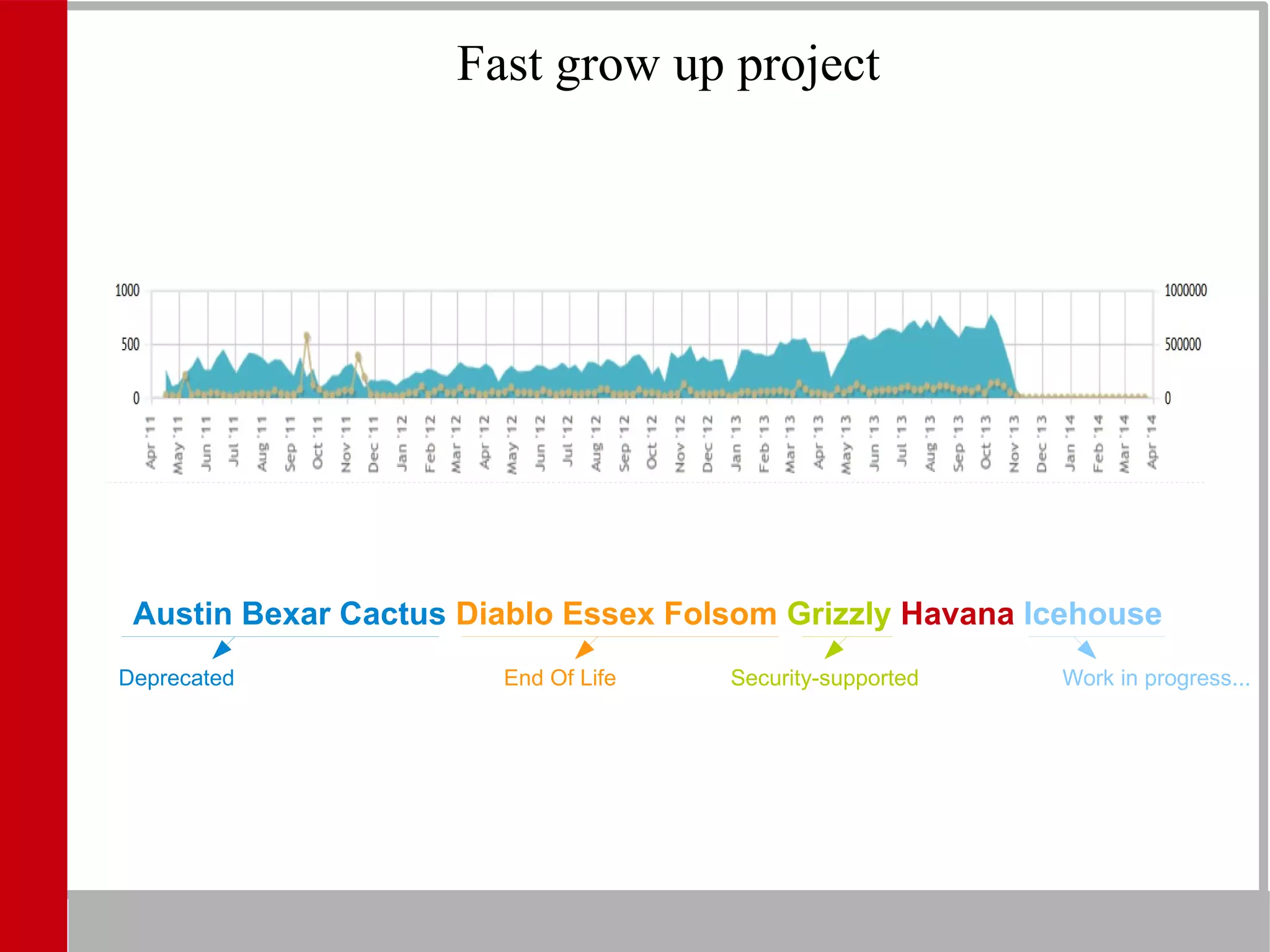 Austin Bexar Cactus Diablo Essex Folsom Grizzly Havana Icehouse
Fast grow up project
Deprecated End Of Life Security-supported Work in progress...