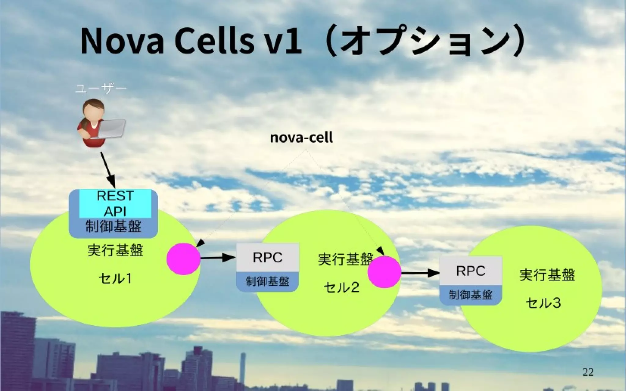 OpenStack Ocata リリース