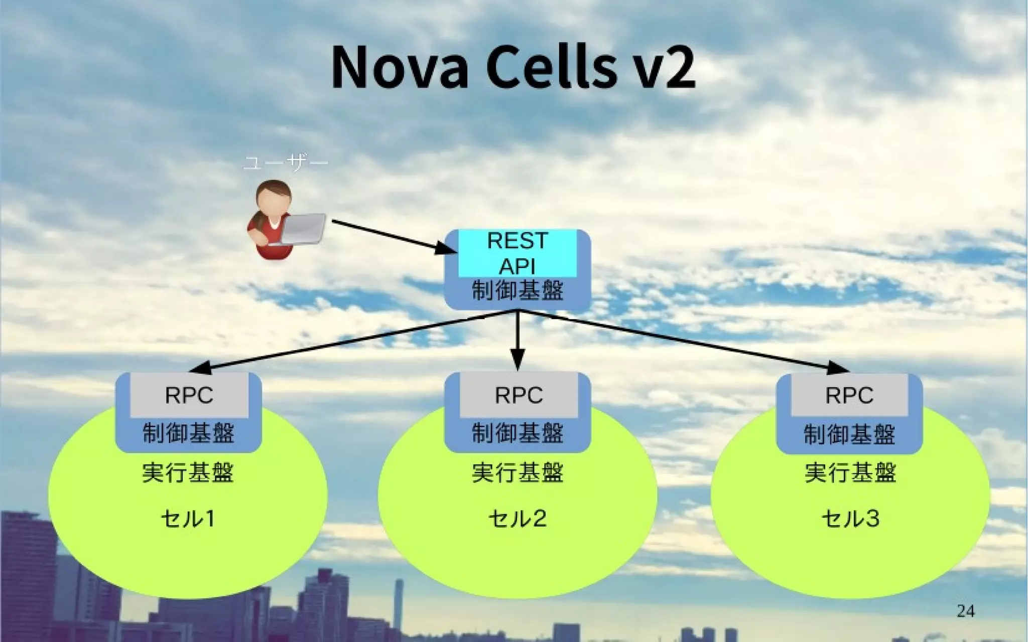 OpenStack Ocata リリース