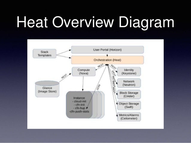 Openstack Heat, Openstack Heat Download – UKURU