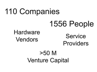110 Companies
             1556 People
  Hardware
                   Service
  Vendors
                  Providers
          >50 M
      Venture Capital
 