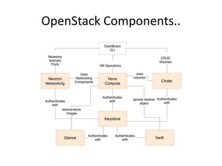 OpenStack Components..
 