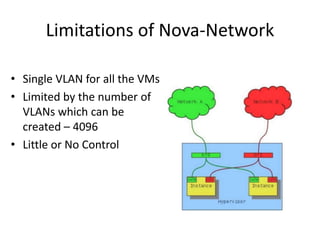 Limitations of Nova-Network
• Single VLAN for all the VMs
• Limited by the number of
VLANs which can be
created – 4096
• Little or No Control
 