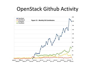 OpenStack Github Activity
 