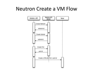 Neutron Create a VM Flow
 