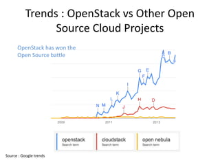 Trends : OpenStack vs Other Open
Source Cloud Projects
Source : Google trends
OpenStack has won the
Open Source battle
 
