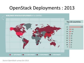 OpenStack Deployments : 2013
Source OpenStack survey Oct 2013
Top 10 countries
13
14
23
24
24
25
39
57
63
336
IT
BR
DE
AU
GB
CA
FR
CN
IN
US
 